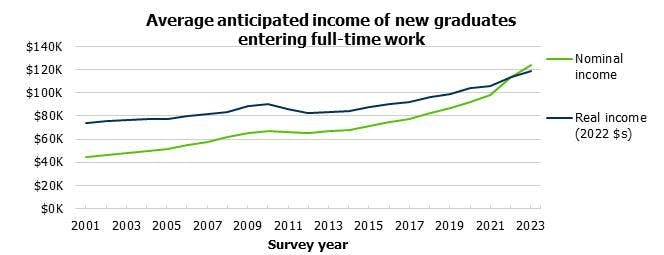 Figure 1. Average Anticipated Income of New Graduates Entering Full-Time Work6