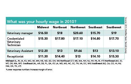 income_region_veterinary_FL0811_Charts2-735930-1384184822652.jpg