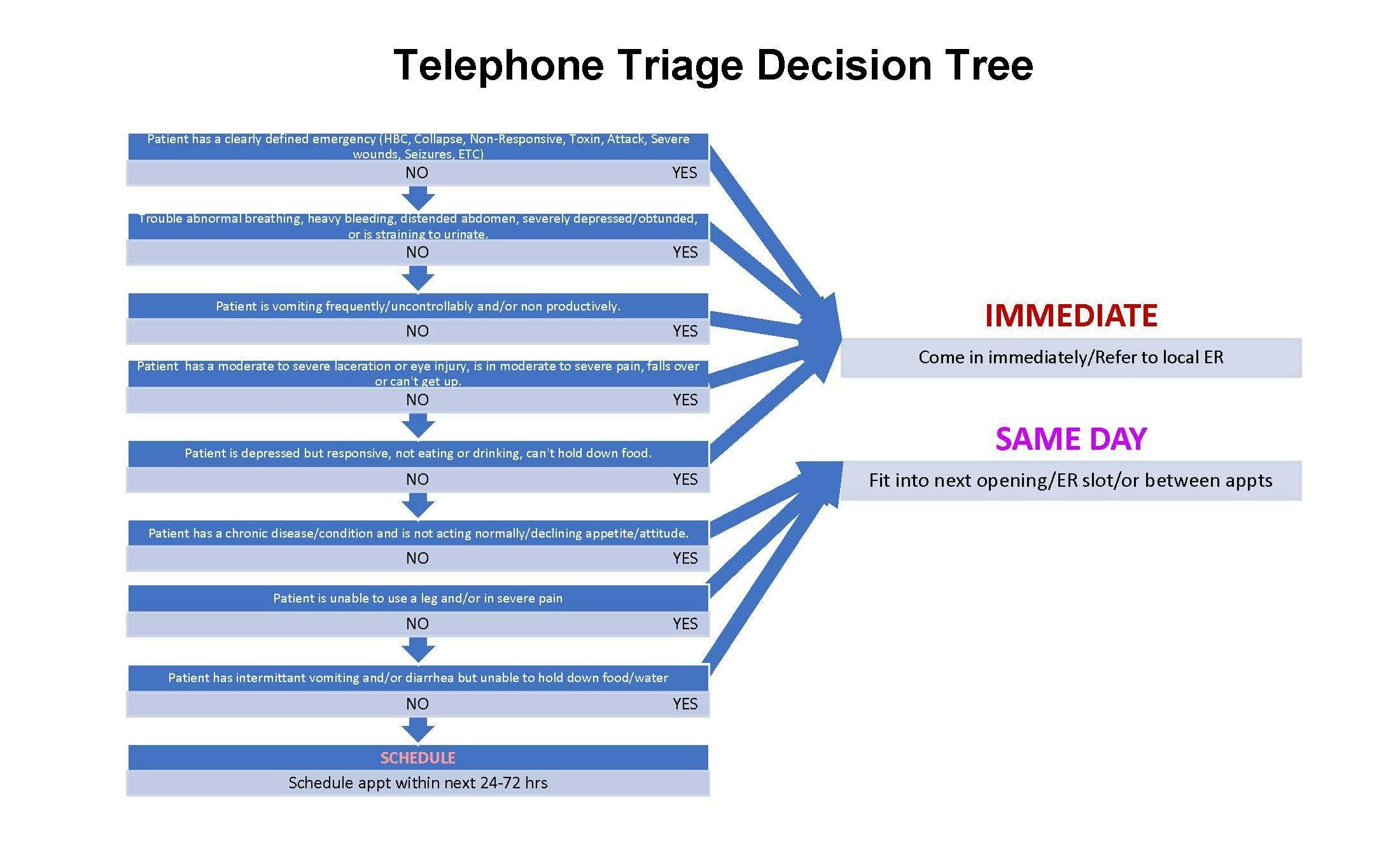Figure 2: Telephone Triage Decision Tree