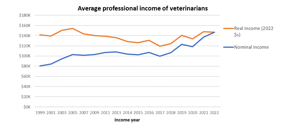 Figure 2. Average Professional Income of Veterinarians6