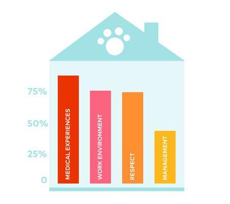 veterinary-practice-culture-bar-graph-450.jpg