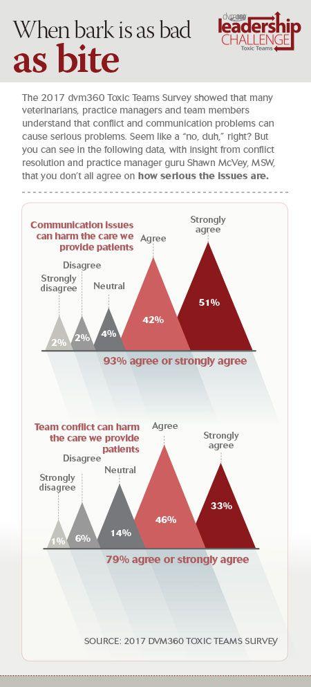 dvm360-2-17-toxic-teams-leadership-challenge-450wide-1.jpg